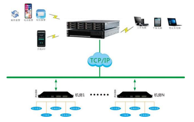 机房监控，机房监控系统