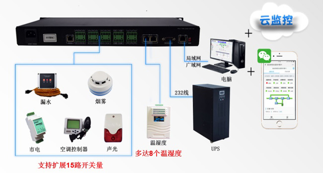 动环监控方案,动环监控,动环