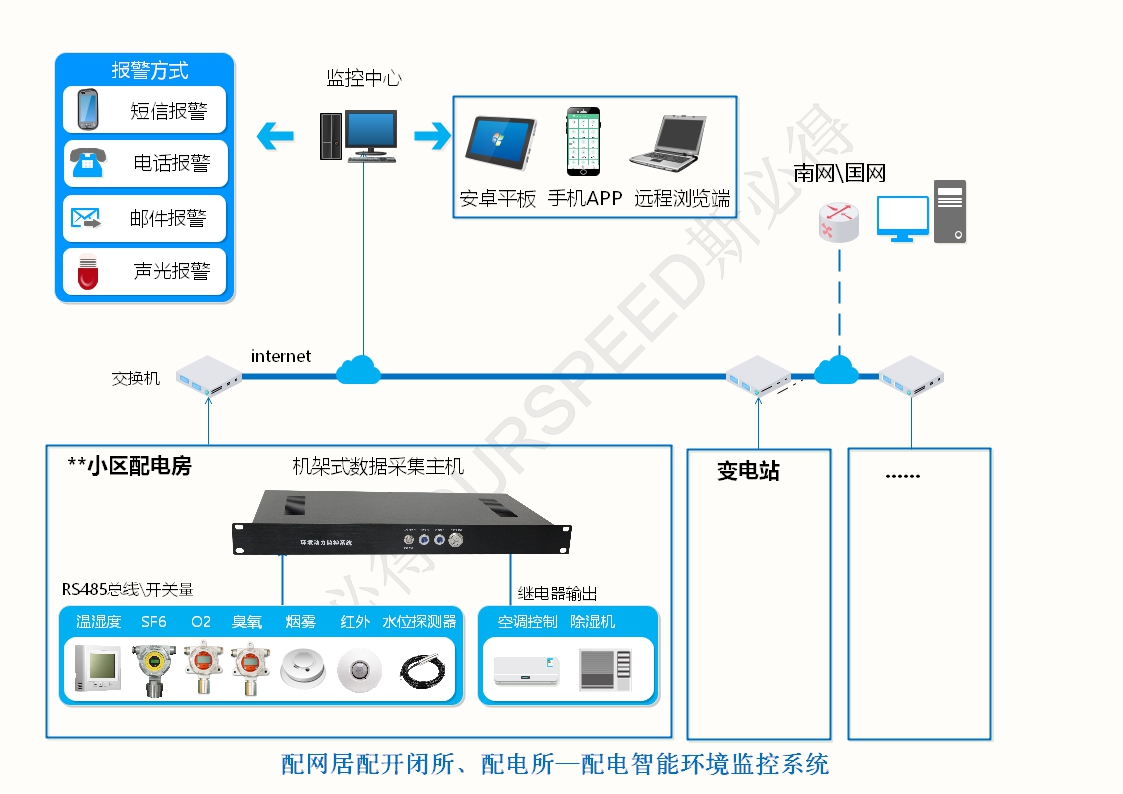 配电房变电站智能环境监控系统，配电房变电站智能环境监控