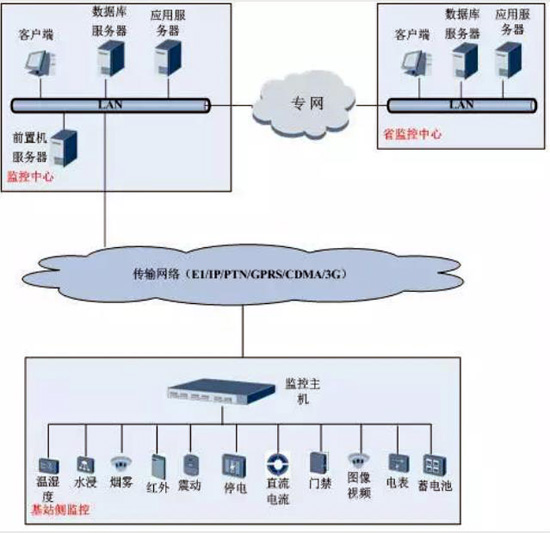 动环，动环检测系统,动环检测系统,动环检测