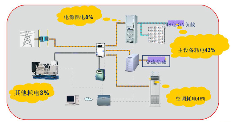 通信基站机房环境监控系统，通信基站机房环境监控,机房环境监控