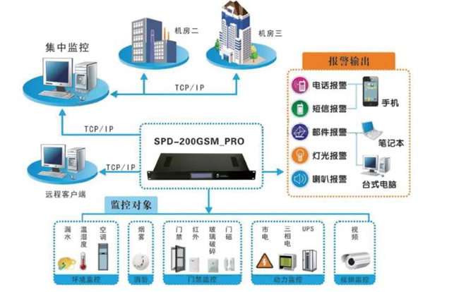 机房环境监控，机房环境监控系统，环境监控系统