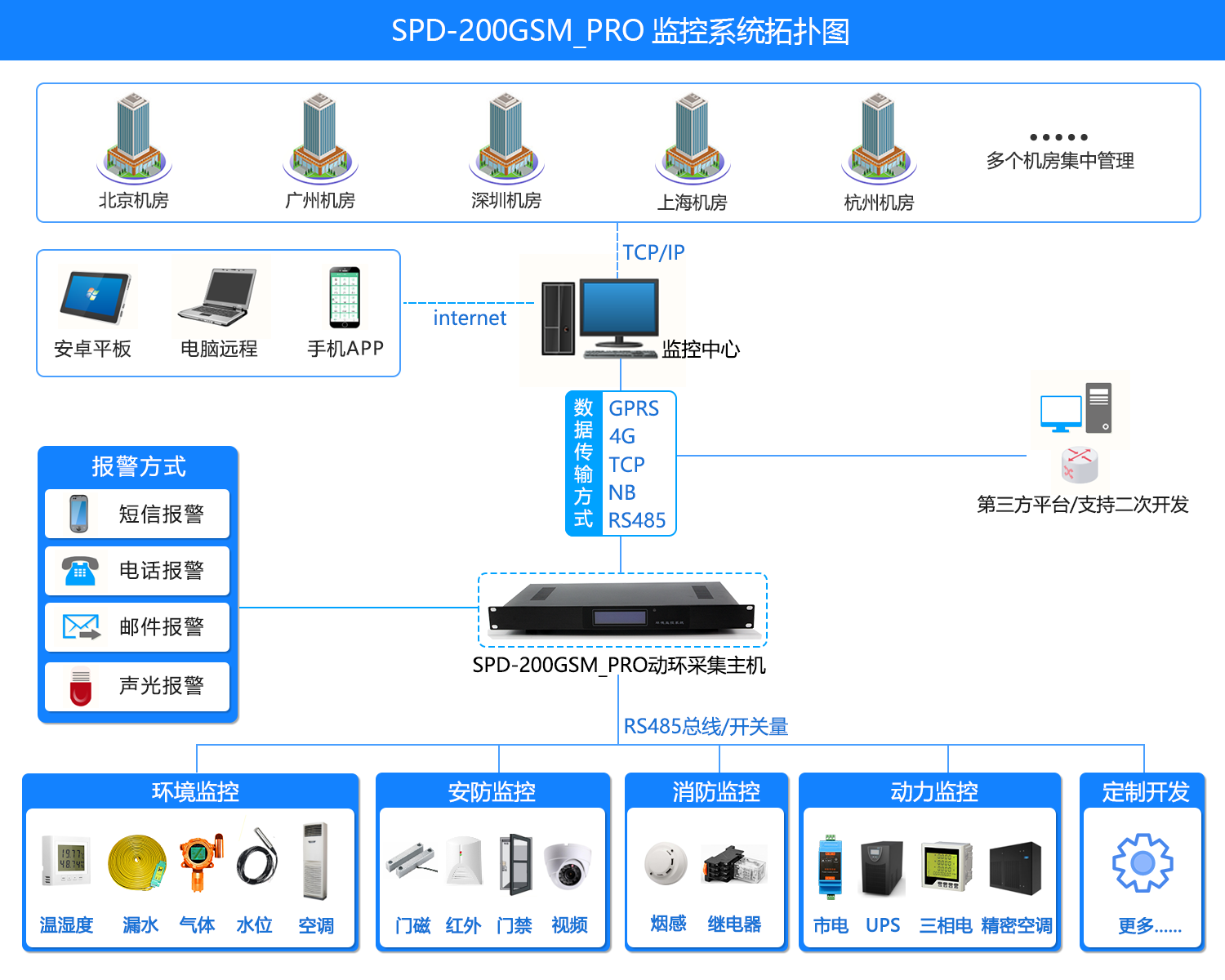 SPD-200GSM_PRO 机房环境集中监控系统，机房环境集中监控系统